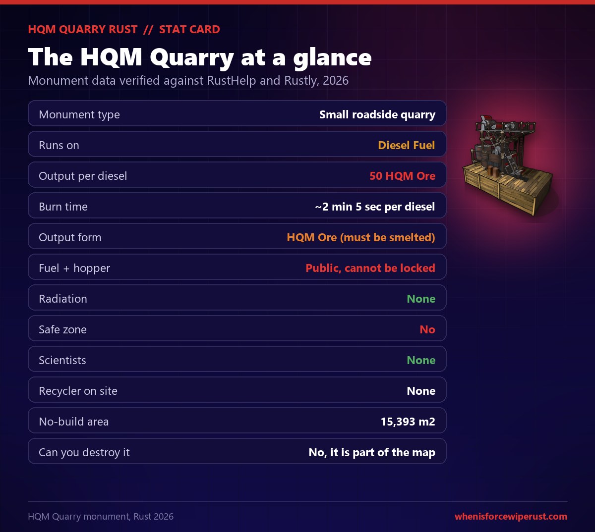 Rust HQM Quarry stat card showing it is a small roadside quarry monument that runs on Diesel Fuel, yields 50 HQM ore per diesel over about 2 minutes 5 seconds, outputs HQM ore that must be smelted, has a public fuel tank and hopper that cannot be locked, no radiation, is not a safe zone, has no scientists and no recycler, a 15,393 square metre no-build area, and cannot be destroyed because it is part of the map