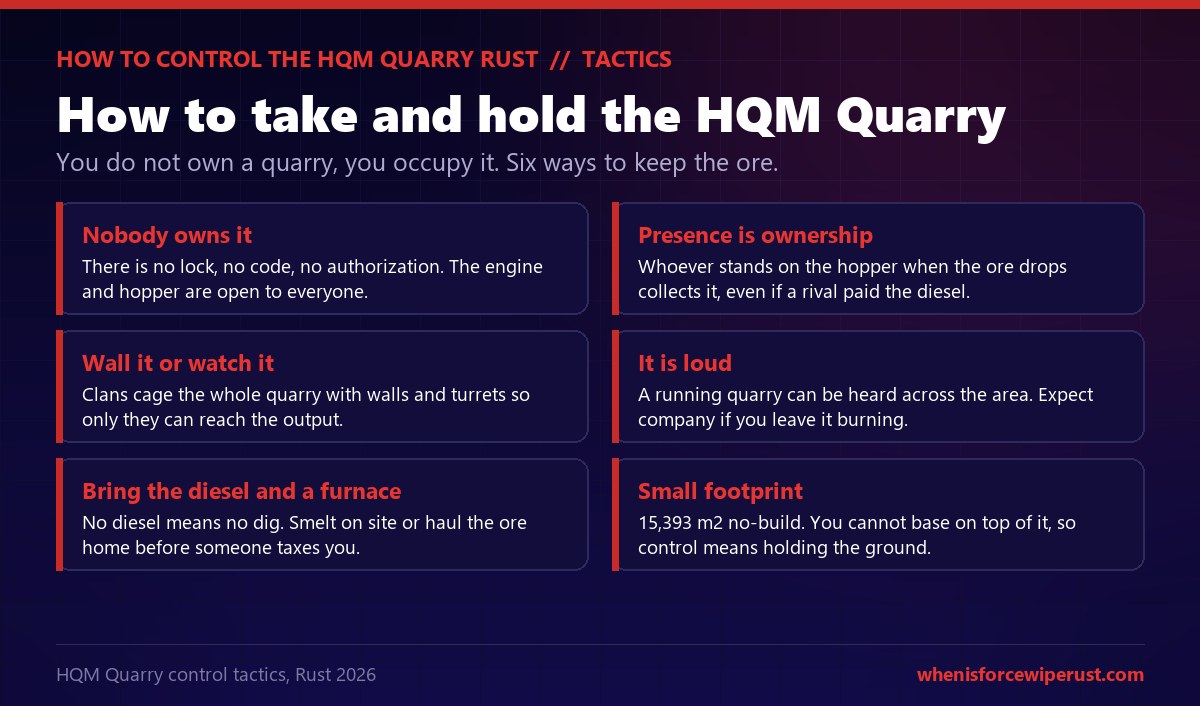 Six tactics for taking and holding the Rust HQM Quarry: nobody owns it because there is no lock, whoever stands on the hopper when ore drops collects it, clans wall the whole quarry with turrets, a running quarry is loud and attracts company, you must bring diesel and a furnace, and the small 15,393 square metre no-build area means control is about holding the ground