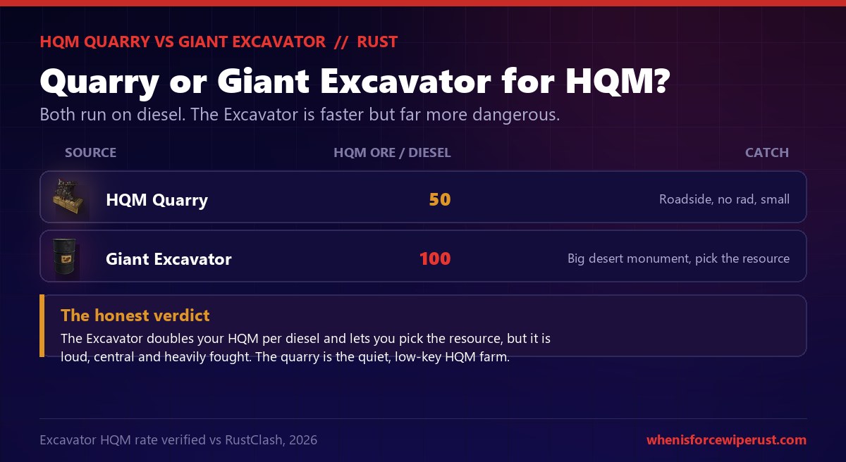 Rust comparison of the HQM Quarry versus the Giant Excavator for high quality metal: the HQM Quarry gives 50 HQM ore per diesel and is a small roadside monument with no radiation, while the Giant Excavator gives 100 HQM ore per diesel and lets you pick the resource but is a big central desert monument that is heavily contested