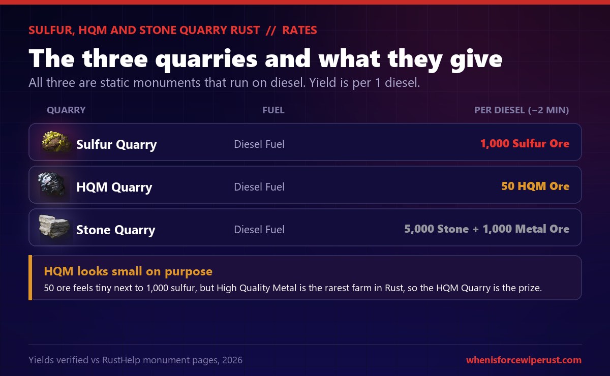 Rust quarry rate table comparing the three static quarries, all running on Diesel Fuel with yields per one diesel over about two minutes: the Sulfur Quarry gives 1,000 sulfur ore, the HQM Quarry gives 50 HQM ore, and the Stone Quarry gives 5,000 stone plus 1,000 metal ore, with a note that HQM ore is small on purpose because high quality metal is the rarest farm in the game