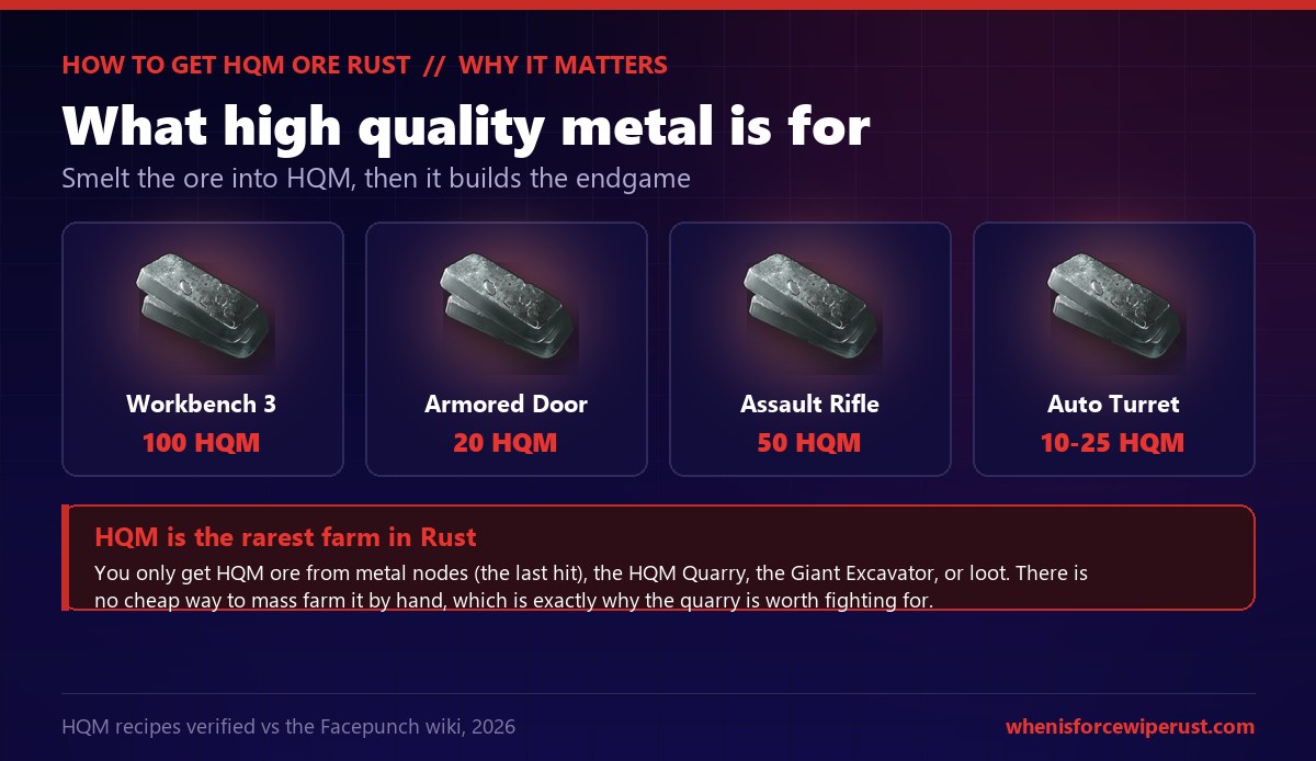 Rust graphic on what high quality metal is used for after smelting HQM ore: Workbench 3 needs 100 HQM, an Armored Door 20 HQM, an Assault Rifle 50 HQM and an Auto Turret 10 to 25 HQM, with a note that HQM ore only comes from metal nodes, the HQM Quarry, the Giant Excavator or loot, which is why the quarry is worth fighting for