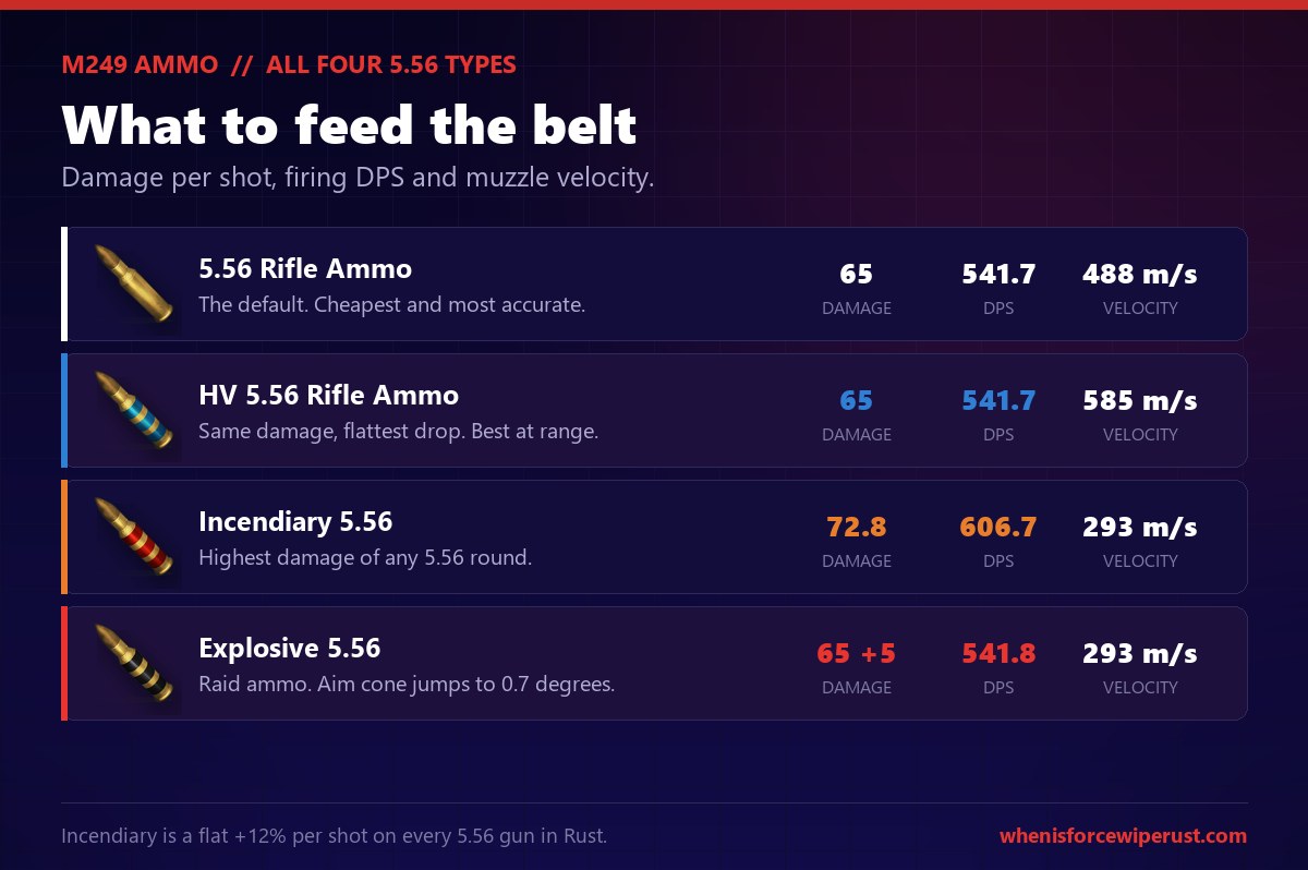 The four 5.56 ammo types the M249 can fire in Rust: standard 5.56 Rifle Ammo at 65 damage, 541.7 DPS and 488 metres per second, HV 5.56 at 65 damage and 585 metres per second, Incendiary 5.56 at 72.8 damage and 606.7 DPS which is the highest damage per 5.56 shot in the game, and Explosive 5.56 at 65 plus 5 damage with a wider 0.7 degree aim cone for raiding
