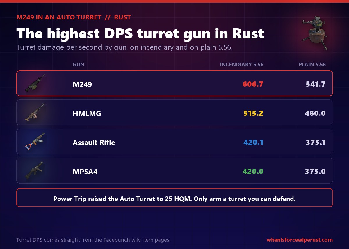 M249 in a Rust auto turret compared with other turret guns by damage per second: the M249 leads with 606.7 DPS on incendiary 5.56 and 541.7 on plain 5.56, ahead of the HMLMG at 515.2 and 460, the Assault Rifle at 420.1 and 375.1, and the MP5A4 at 420 and 375, with a note that the Power Trip update raised the auto turret craft cost to 25 high quality metal