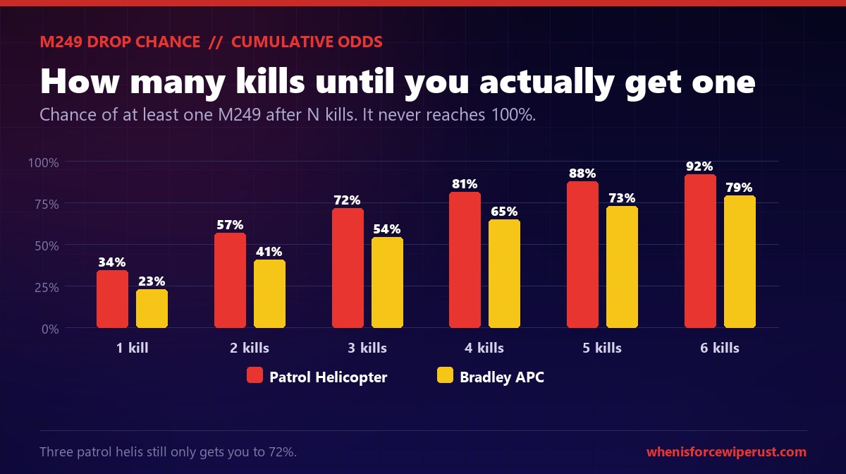 Bar chart of the cumulative M249 drop chance in Rust: after one patrol helicopter kill you have a 34 percent chance of at least one M249 and 23 percent per Bradley, rising to 57 and 41 percent after two kills, 72 and 54 percent after three, and still short of certainty after six kills