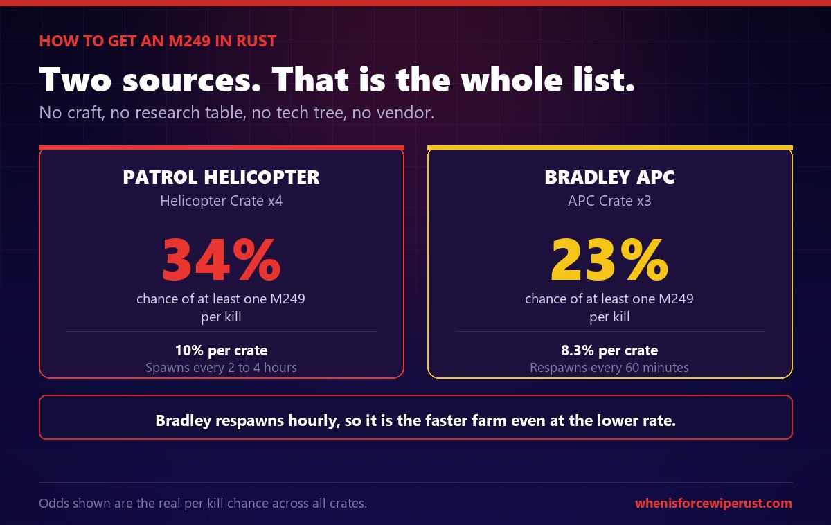 How to get an M249 in Rust: the only two sources are the Patrol Helicopter, which drops 4 Helicopter Crates at 10 percent each for a 34 percent chance per heli and spawns every 2 to 4 hours, and the Bradley APC, which drops 3 APC Crates at 8.3 percent each for a 23 percent chance per Bradley and respawns every 60 minutes