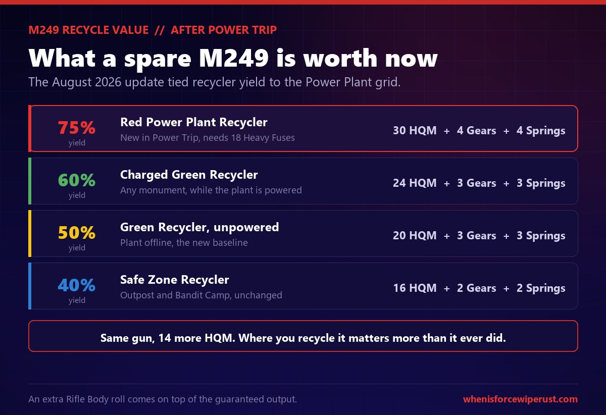 M249 recycle value in Rust after the August 2026 Power Trip update: the new red Power Plant recycler returns 30 high quality metal, 4 gears and 4 metal springs at 75 percent yield, a charged green recycler returns 24 HQM, 3 gears and 3 springs at 60 percent, an unpowered green recycler returns 20 HQM, 3 gears and 3 springs at 50 percent, and a safe zone recycler returns 16 HQM, 2 gears and 2 springs at 40 percent