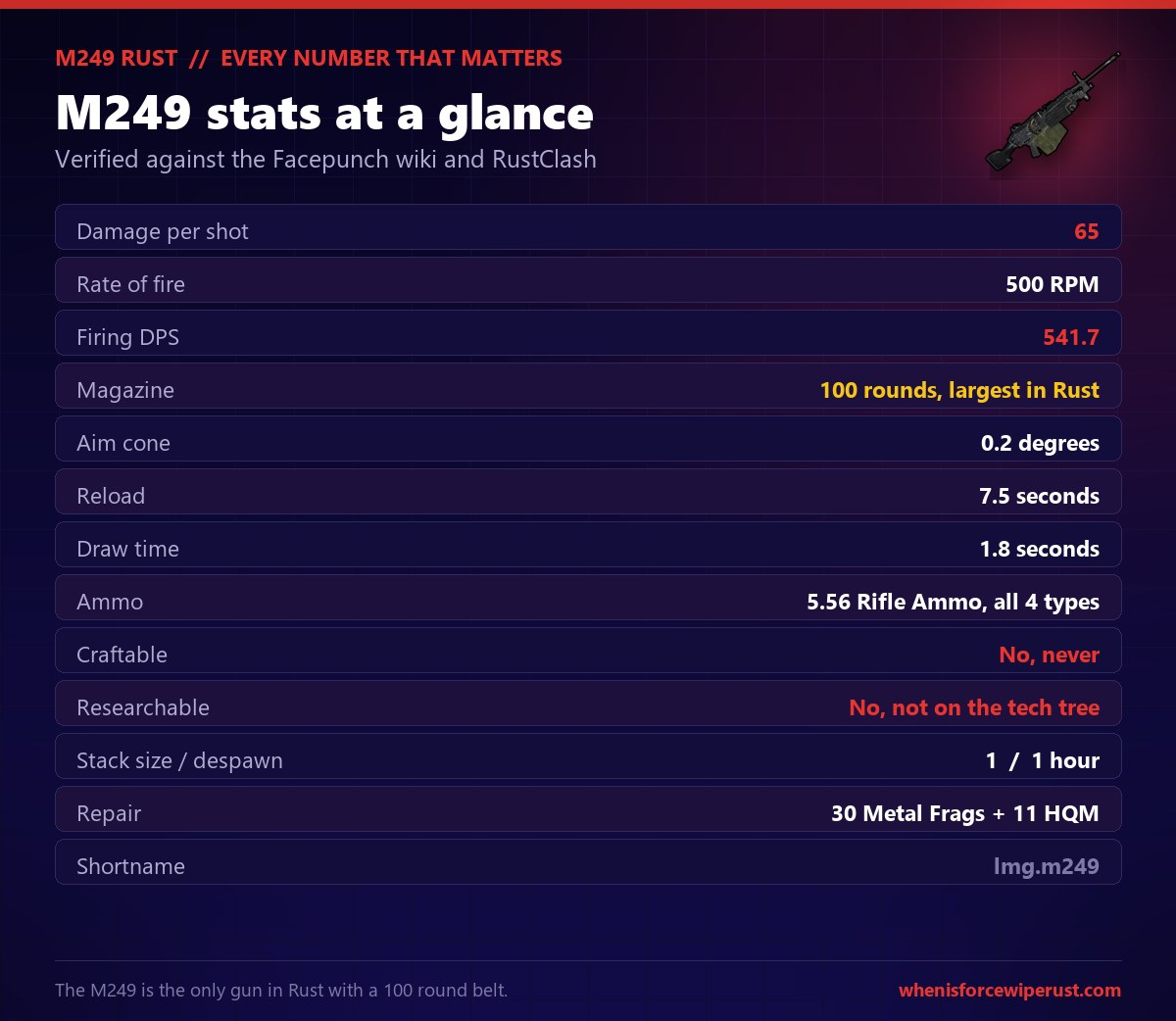 M249 Rust stats card: 65 damage per shot, 500 rounds per minute, 541.7 firing DPS, a 100 round magazine which is the largest in Rust, 0.2 degree aim cone, 7.5 second reload, 1.8 second draw, fires all four 5.56 rifle ammo types, cannot be crafted or researched, stacks to 1 and despawns in 1 hour, repairs with 30 metal fragments and 11 high quality metal, shortname lmg.m249