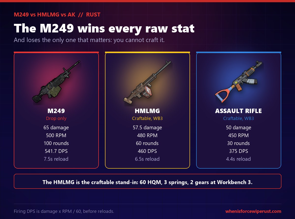 M249 versus HMLMG versus Assault Rifle in Rust compared side by side: the drop only M249 does 65 damage at 500 rounds per minute with a 100 round magazine and 541.7 DPS but a 7.5 second reload, the craftable HMLMG does 57.5 damage at 480 RPM with 60 rounds and 460 DPS, and the Assault Rifle does 50 damage at 450 RPM with 30 rounds and 375 DPS