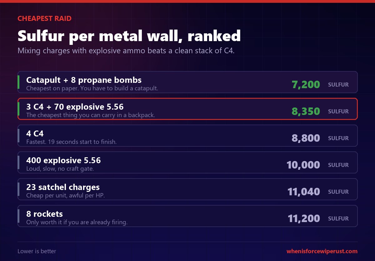 Cheapest way to raid a Rust metal wall, ranked by sulfur cost