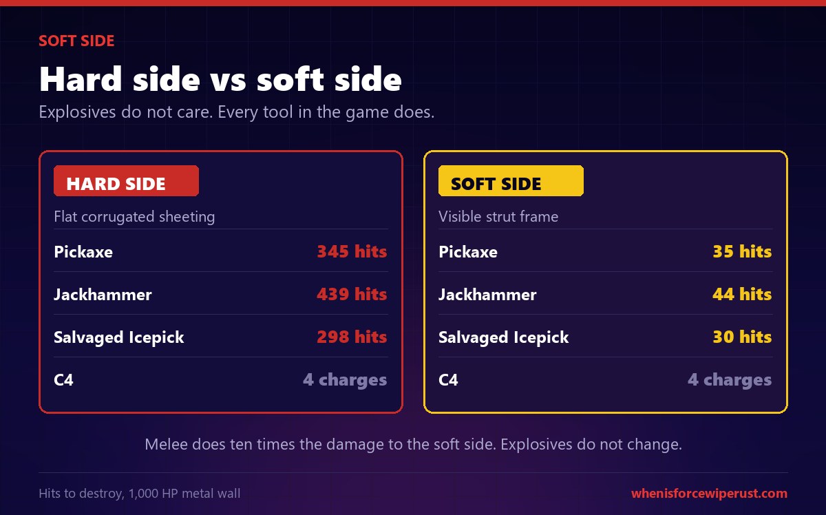 Rust metal wall soft side vs hard side, showing 345 pickaxe hits versus 35