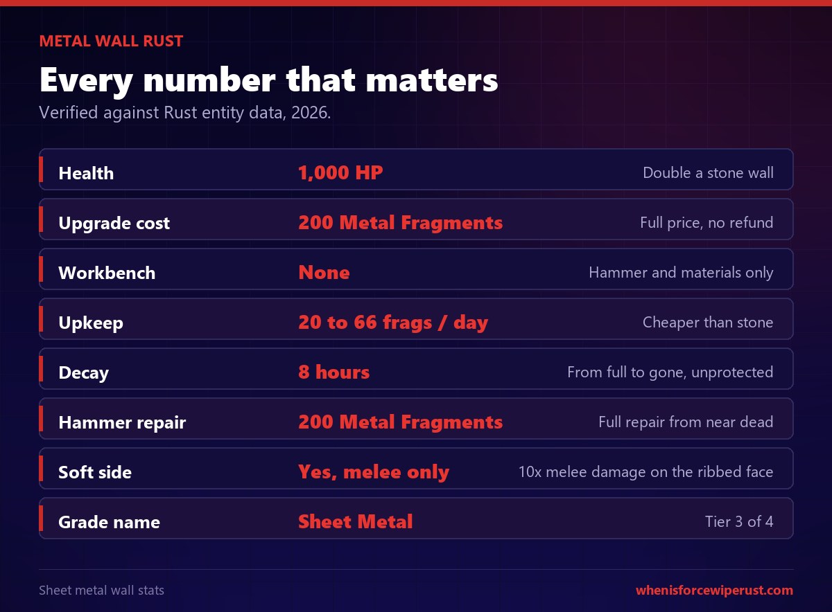 Rust metal wall stats: 1,000 HP, 200 metal fragments, 8 hour decay, 20 to 66 upkeep