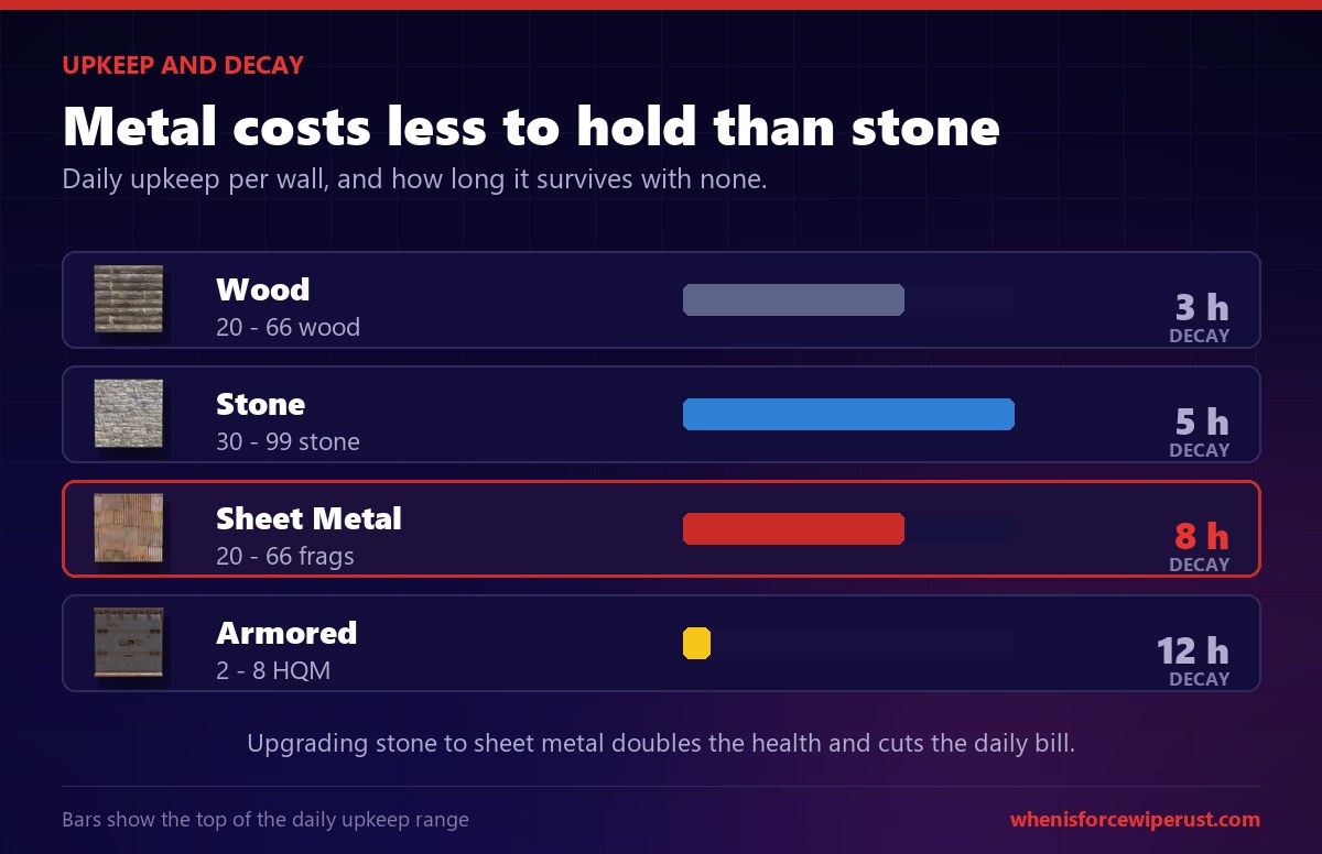 Rust metal wall upkeep and decay compared with stone, wood and armored walls