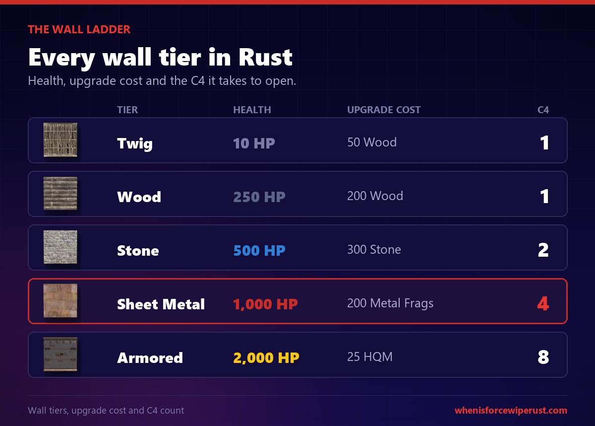 Rust wall tiers compared: twig, wood, stone, sheet metal and armored wall health and C4 cost