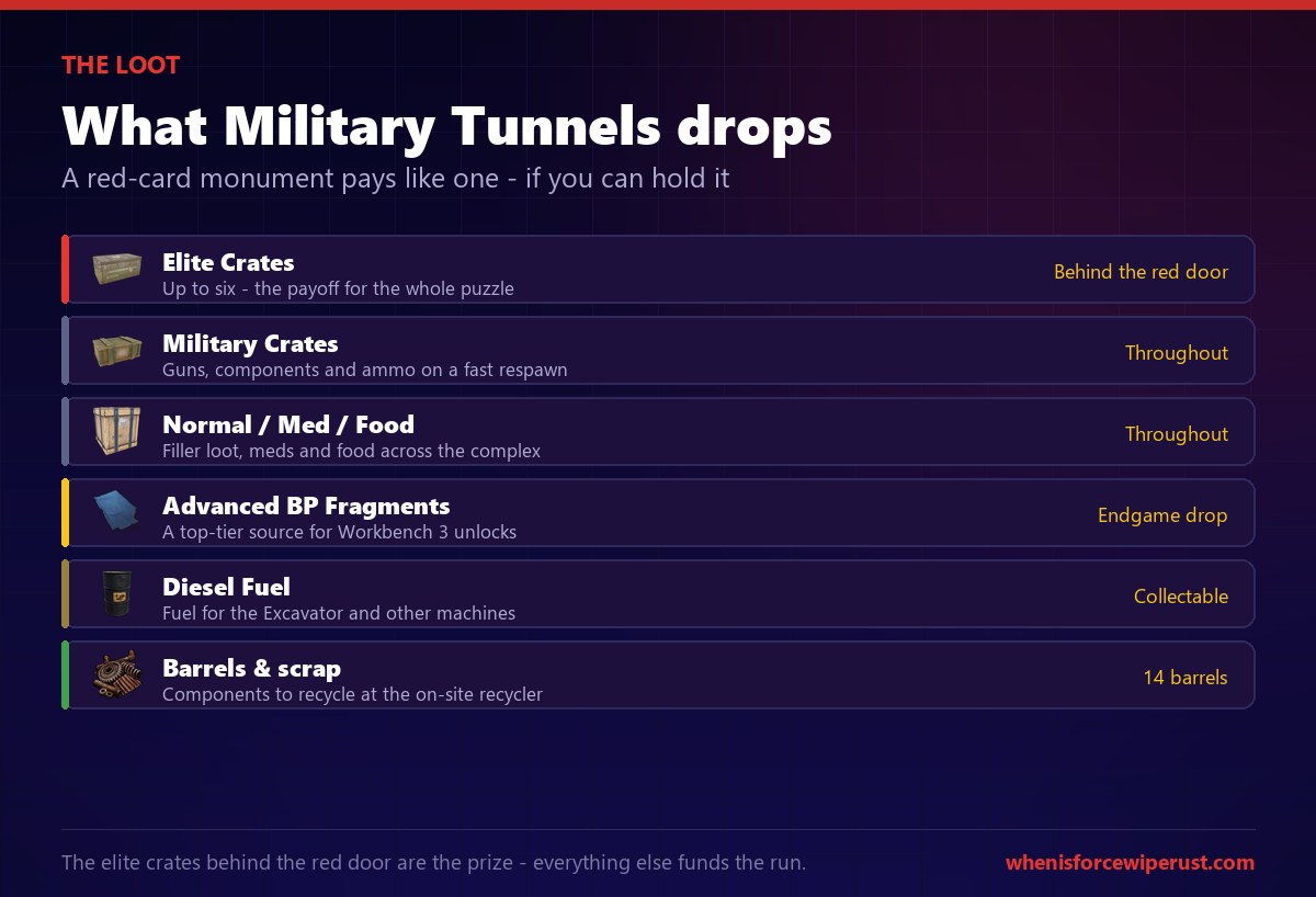 Military Tunnels loot in Rust: up to six elite crates behind the red door, military and normal crates, Advanced Blueprint Fragments, diesel fuel, and 14 barrels to recycle at the on-site recycler