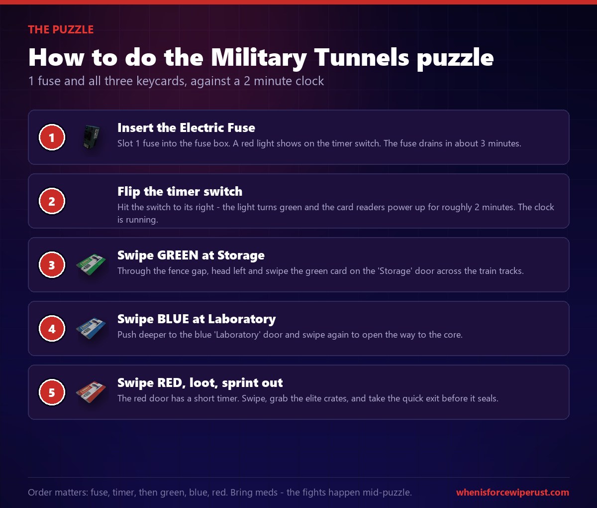 Military Tunnels puzzle steps in Rust: insert 1 electric fuse, flip the timer switch, swipe the green Storage door, the blue Laboratory door, then the red door, loot the elite crates and take the quick exit