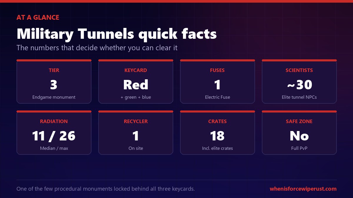Military Tunnels Rust quick facts: Tier 3, red keycard puzzle plus green and blue, 1 electric fuse, about 30 elite scientists, radiation median 11 and max 26, 1 recycler, 18 crates, not a safe zone