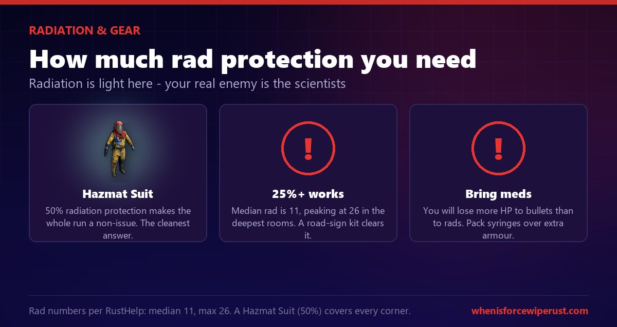 Radiation protection for Military Tunnels in Rust: median radiation 11 and max 26, so a Hazmat Suit at 50 percent or a 25 percent road-sign kit is plenty, and meds matter more than armour