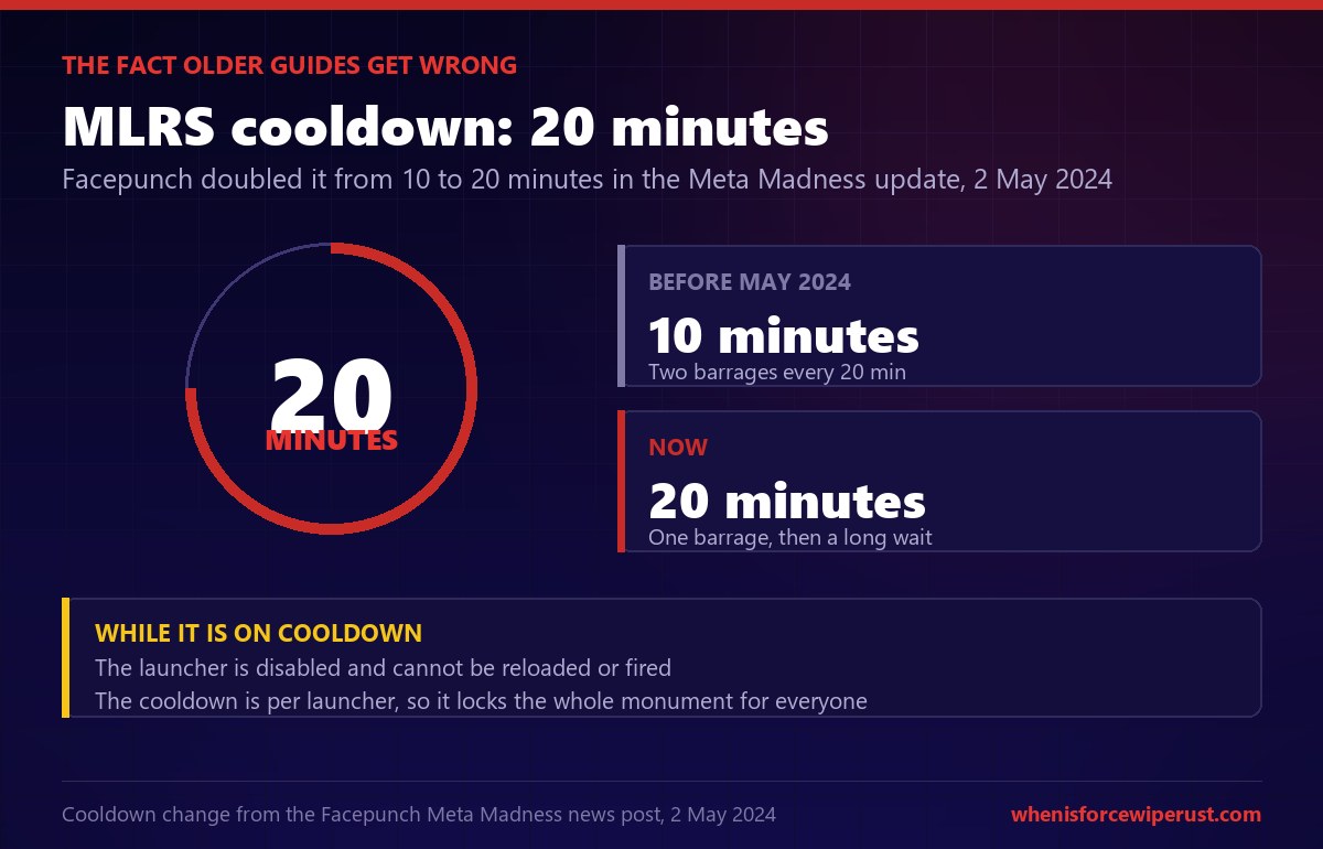 MLRS cooldown Rust: 20 minutes, doubled from 10 minutes in the Meta Madness update