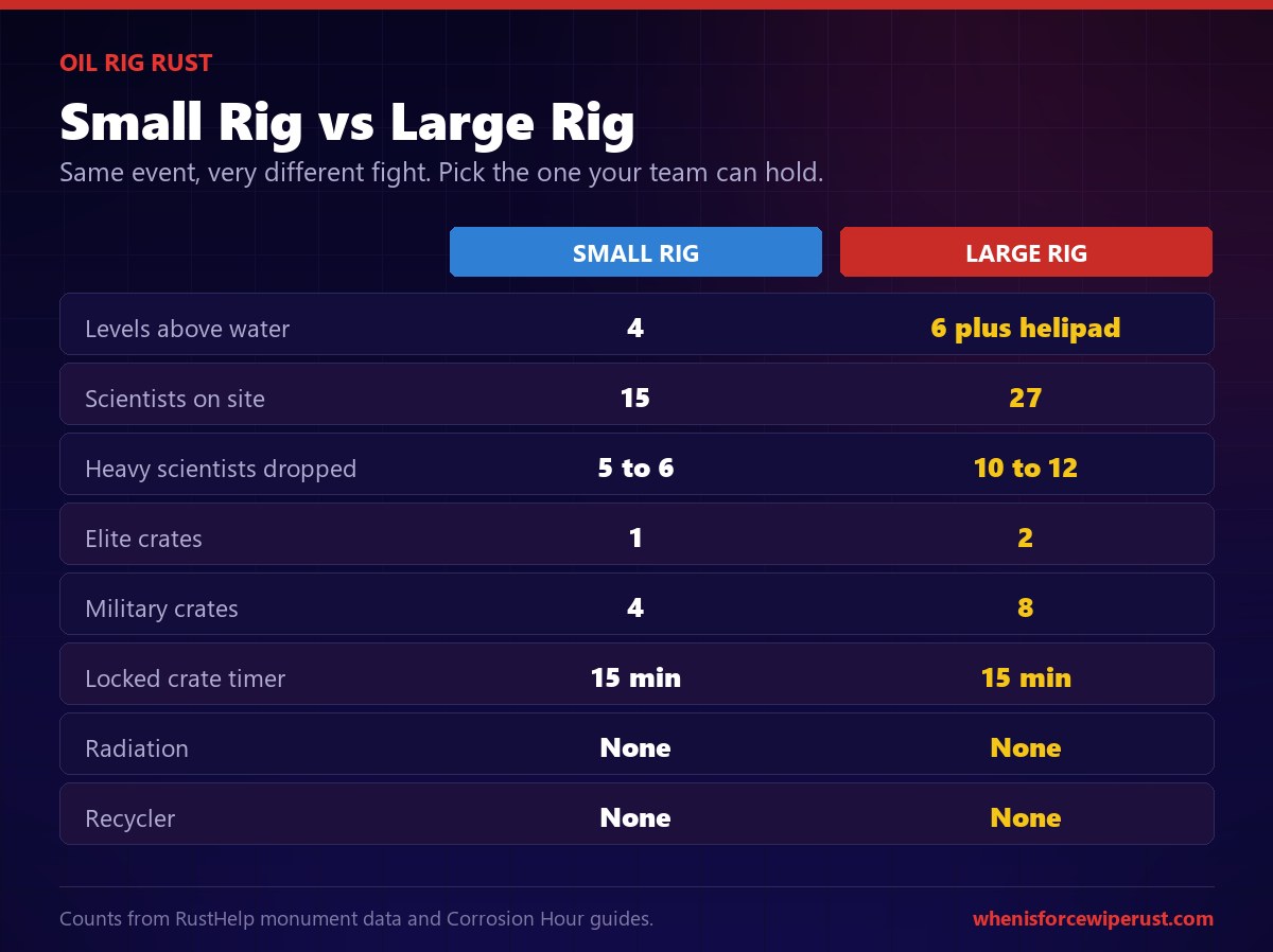 Rust Oil Rig comparison table showing Small Oil Rig and Large Oil Rig scientists, crates, heavies and timers