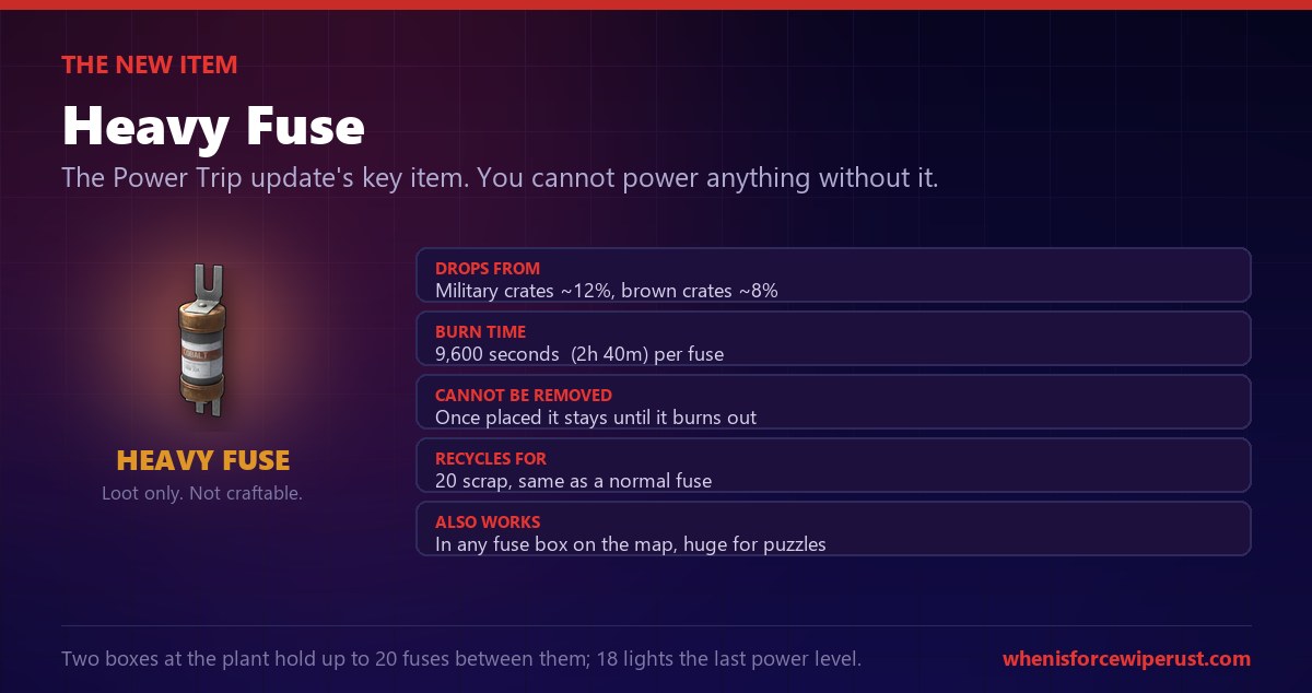 The Rust Heavy Fuse item, a copper heavy duty fuse that drops from military crates at about 12 percent and brown crates at about 8 percent, burns for 9600 seconds or 2 hours 40 minutes, cannot be removed once placed, recycles for 20 scrap and works in any fuse box on the map