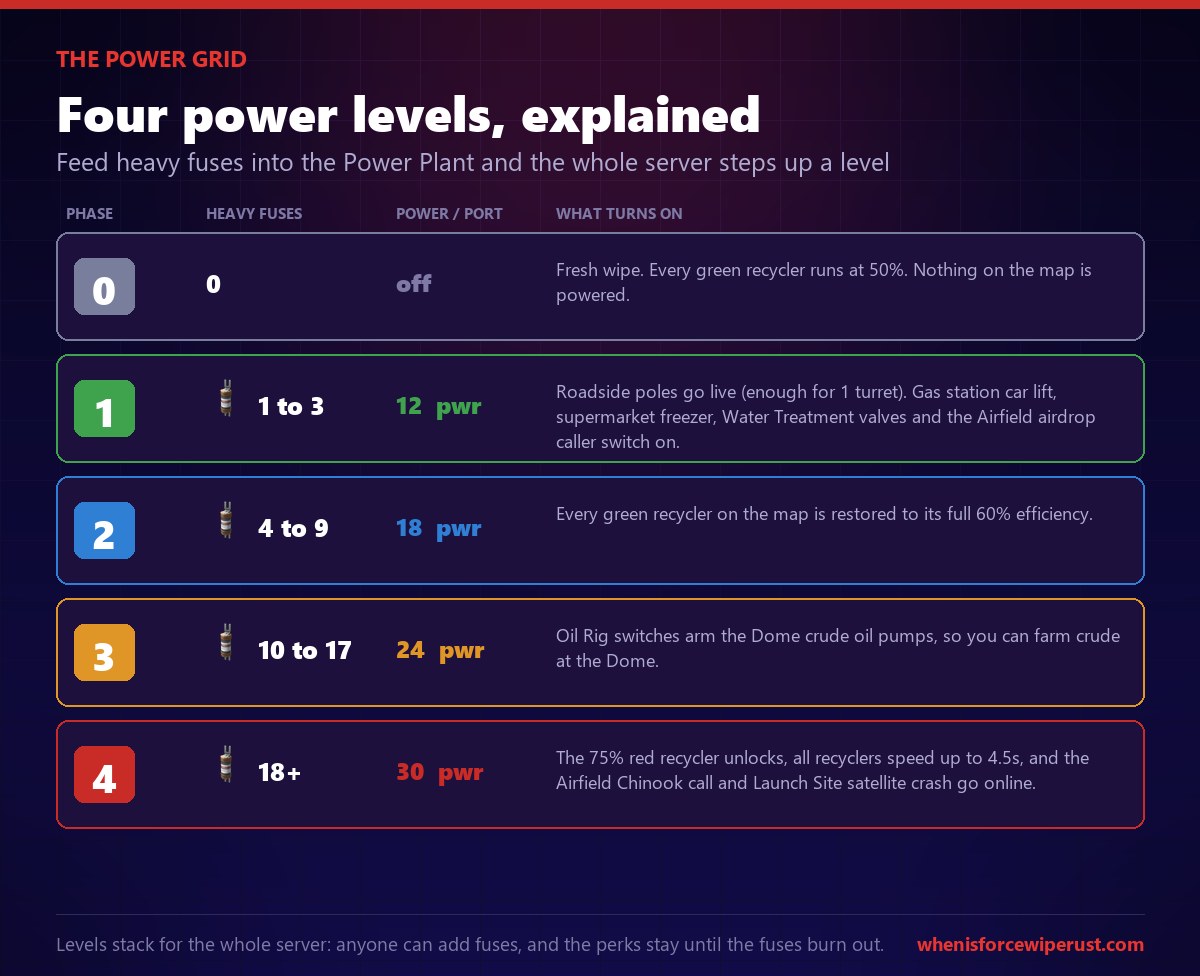 Rust Power Plant power levels chart: phase 0 has recyclers at 50 percent and nothing powered, phase 1 needs 1 to 3 heavy fuses for 12 power and unlocks the gas station lift, supermarket freezer, water stations and airdrop caller, phase 2 needs 4 to 9 fuses for 18 power and restores recyclers to 60 percent, phase 3 needs 10 to 17 fuses for 24 power and arms the Dome crude oil pumps, and phase 4 needs 18 or more fuses for 30 power and unlocks the red recycler, Chinook call and satellite crash