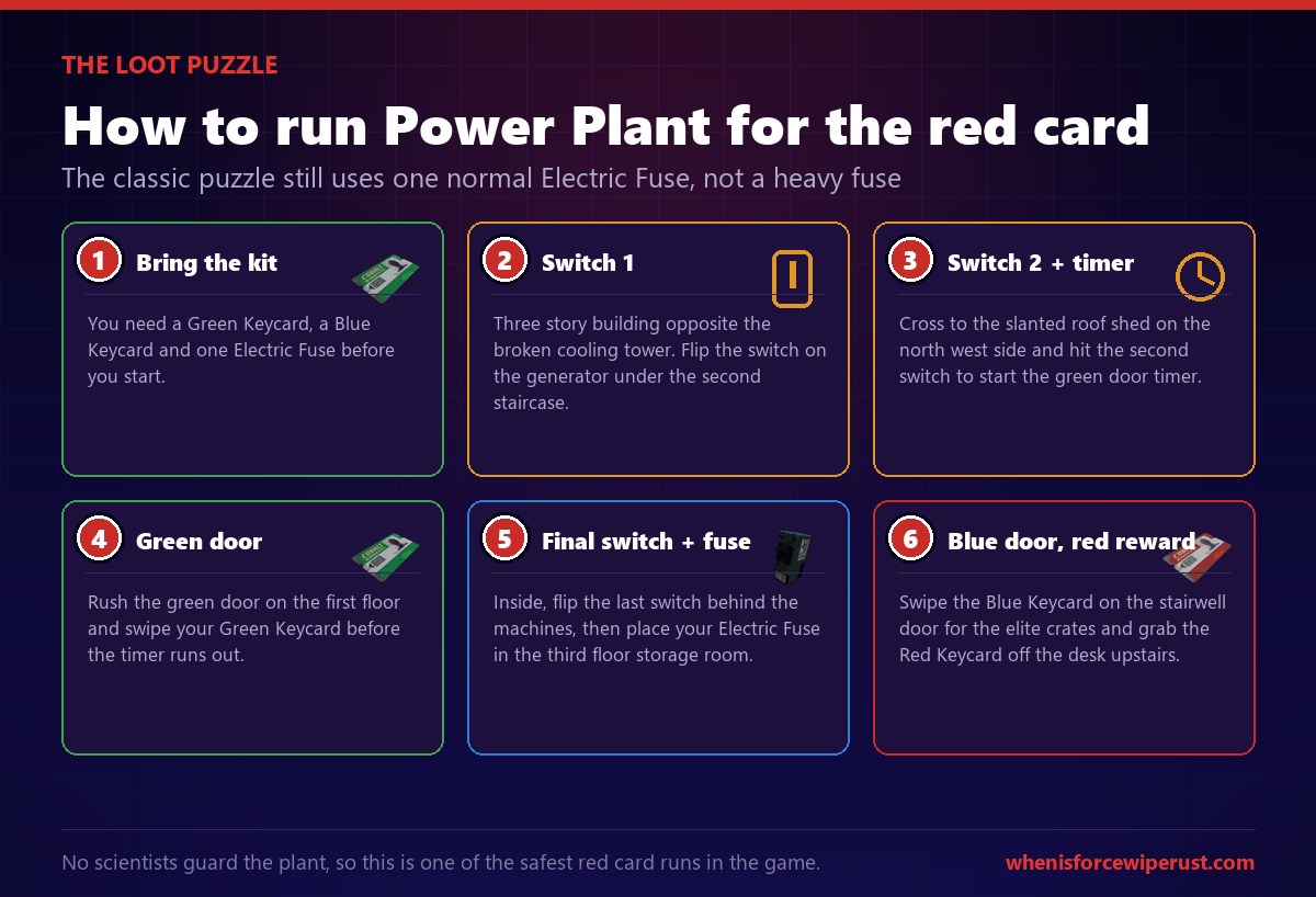 Rust Power Plant loot puzzle in six steps: bring a green keycard, blue keycard and electric fuse, flip the switch on the three story building, start the timer at the north west shed, swipe the green door, flip the final switch and place the fuse on the third floor, then open the blue door for elite crates and the red keycard on the desk