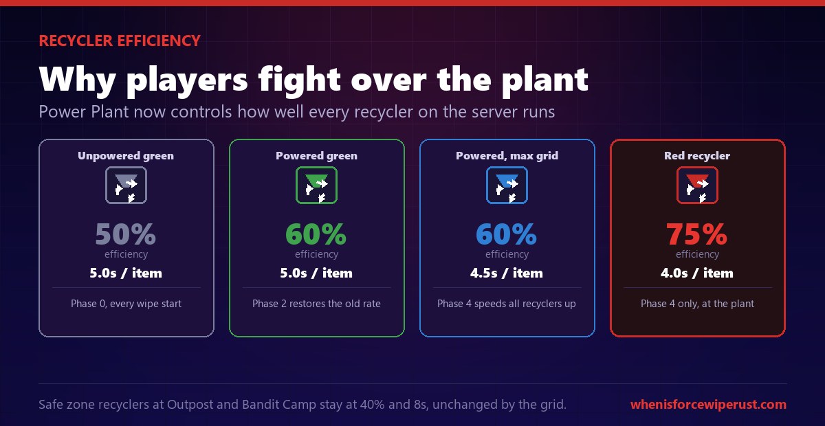 Rust recycler efficiency after the Power Trip update: an unpowered green recycler runs at 50 percent and 5 seconds, a powered green recycler at 60 percent, a maxed grid speeds all recyclers to 4.5 seconds, and the red recycler at the Power Plant hits 75 percent efficiency at 4 seconds per item