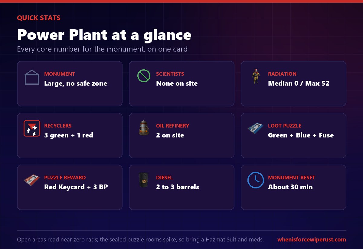 Rust Power Plant quick stats: large monument with no scientists and no safe zone, radiation median 0 and max 52, three green recyclers plus one red recycler, two oil refineries, a green plus blue keycard and fuse loot puzzle rewarding a red keycard and three blueprint fragments, two to three diesel, and a 30 minute reset