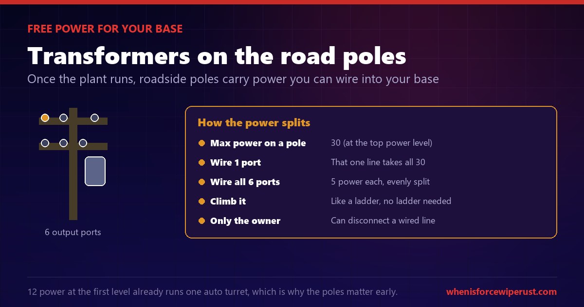 How Rust power poles work after the Power Plant is running: each pole has a transformer with six output ports carrying up to 30 power, wiring one port takes all 30 while wiring all six splits it to 5 each, the poles climb like a ladder, and only the owner of a wired line can disconnect it