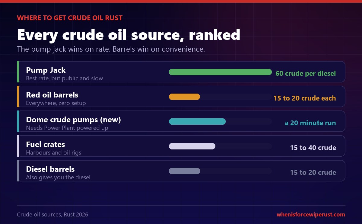Ranked chart of every crude oil source in Rust showing the pump jack at 60 crude per diesel, red oil barrels at 15 to 20 crude each, the new Dome crude pumps that run for 20 minutes once Power Plant is powered, fuel crates at 15 to 40 crude and diesel barrels at 15 to 20 crude