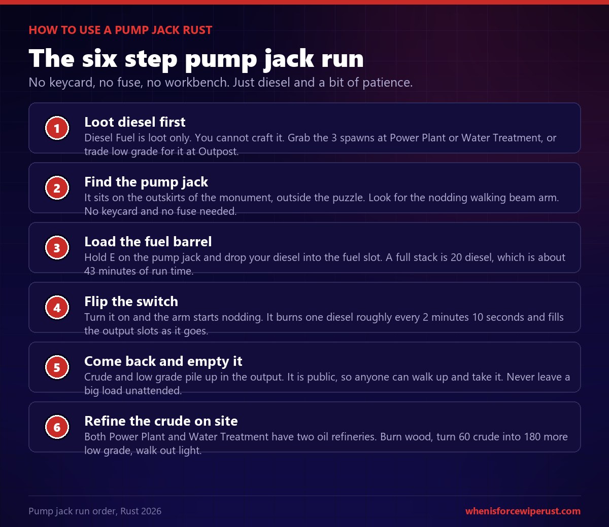 Six step guide showing how to use a pump jack in Rust: loot diesel fuel first, find the pump jack on the outskirts of the monument, load the fuel barrel with up to 20 diesel, flip the switch, come back and empty the output, then refine the crude oil in the monument oil refineries