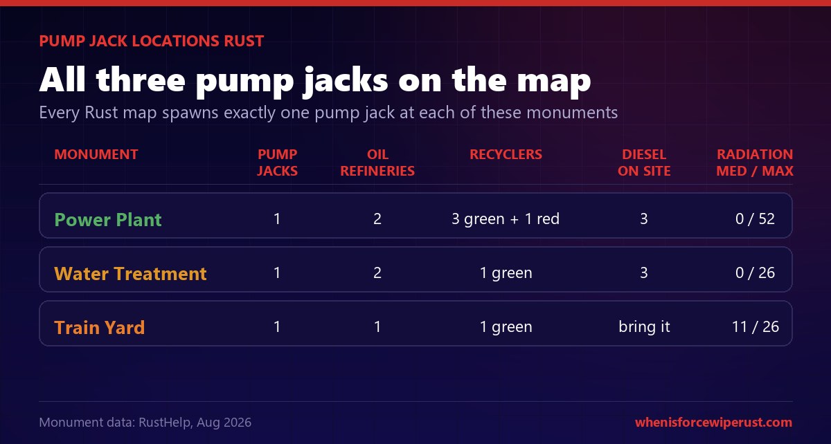 Table of Rust pump jack locations comparing Power Plant, Water Treatment and Train Yard, showing one pump jack at each, the number of oil refineries, recyclers, diesel spawns on site and the radiation levels, with Power Plant the best site because it has 2 refineries, 4 recyclers and 3 diesel spawns