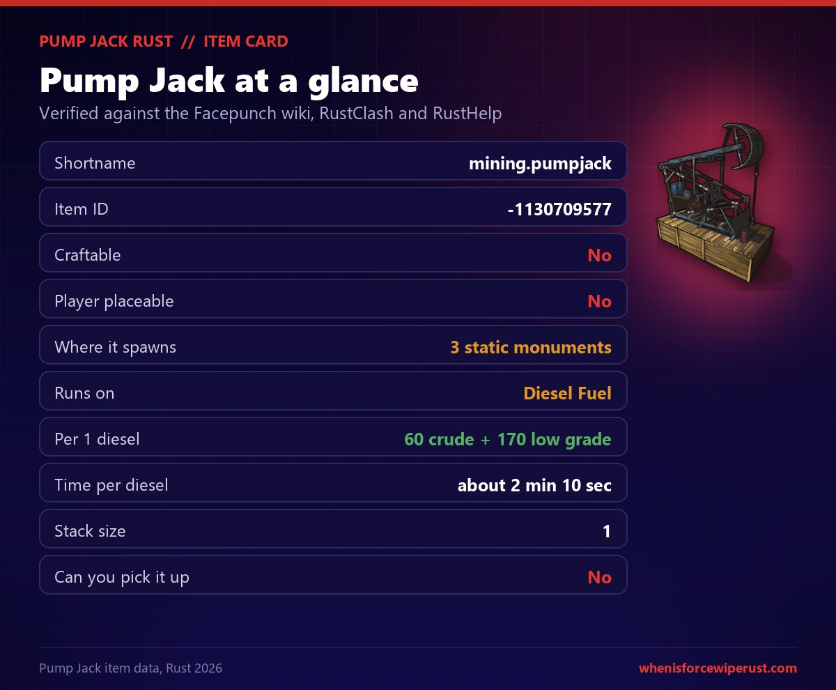 Rust Pump Jack stats card listing shortname mining.pumpjack, item ID minus 1130709577, not craftable, not player placeable, spawns at 3 static monuments, runs on diesel fuel, 60 crude plus 170 low grade per diesel in about 2 minutes 10 seconds, stack size 1, cannot be picked up
