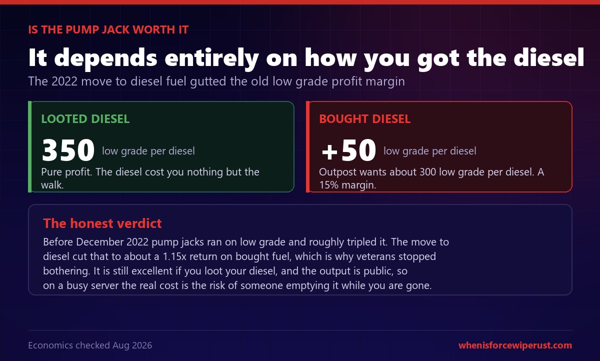 Rust graphic answering whether the pump jack is worth it, comparing looted diesel which returns 350 low grade fuel per diesel as pure profit against bought diesel from Outpost which nets only about 50 low grade for a 15 percent margin, with a note that the December 2022 move to diesel fuel cut the old profit
