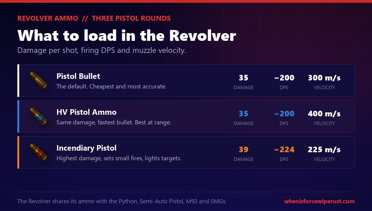 The three pistol ammo types the Revolver can fire in Rust: standard Pistol Bullet at 35 damage, about 200 DPS and 300 metres per second, HV Pistol Ammo at 35 damage and 400 metres per second for the flattest drop, and Incendiary Pistol Bullet at about 39 damage and 224 DPS which is the highest damage and sets small fires