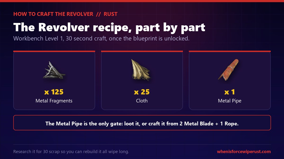 How to craft the Revolver in Rust: the recipe is 125 metal fragments, 25 cloth and 1 metal pipe at Workbench Level 1 with a 30 second craft time, and the metal pipe is the only part you may have to loot or craft from metal blades and rope