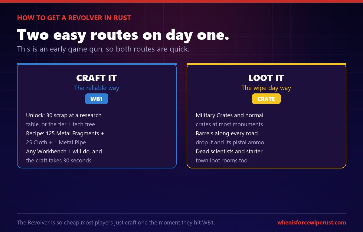 How to get a Revolver in Rust: craft it at Workbench 1 after unlocking the blueprint for 30 scrap at a research table or on the tier 1 tech tree using 125 metal fragments, 25 cloth and 1 metal pipe, or loot one from military and normal crates, roadside barrels, dead scientists and starter town loot rooms