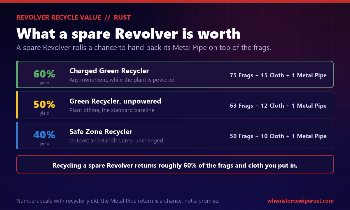 Revolver recycle value in Rust: a charged green recycler returns about 75 metal fragments, 15 cloth and 1 metal pipe at 60 percent yield, an unpowered green recycler returns about 63 fragments, 12 cloth and 1 metal pipe at 50 percent, and a safe zone recycler returns about 50 fragments, 10 cloth and 1 metal pipe at 40 percent, with the metal pipe as a chance on top