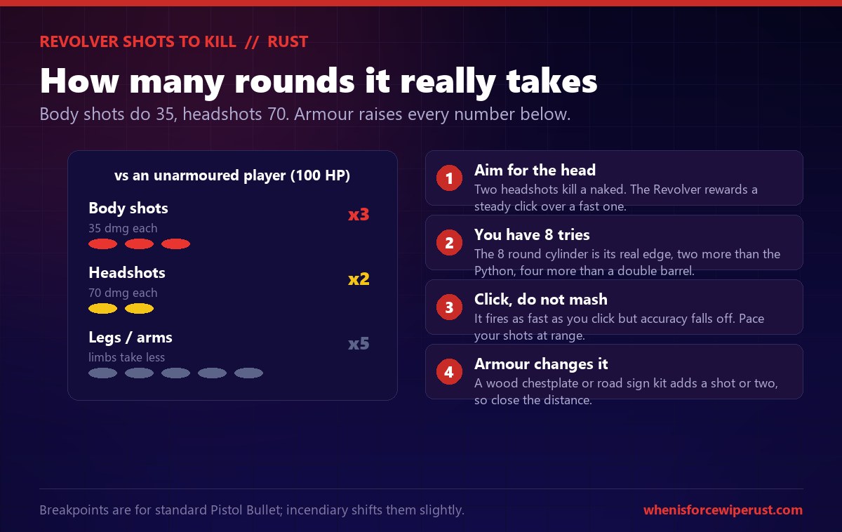 How many revolver shots to kill in Rust: against an unarmoured 100 HP player it takes 3 body shots at 35 damage each or 2 headshots at 70 damage each, limbs take about 5, the 8 round cylinder gives you more tries than the Python or a double barrel, it fires as fast as you click, and body armour adds a shot or two so close the distance