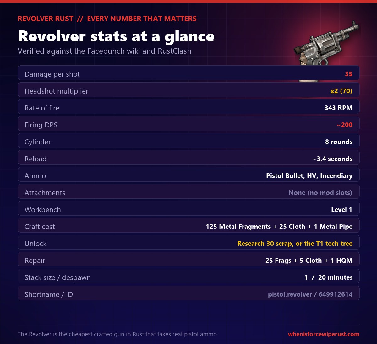 Rust Revolver stats card: 35 damage per shot, x2 headshot for 70, 343 rounds per minute, about 200 firing DPS, an 8 round cylinder, 3.4 second reload, fires Pistol Bullet, HV Pistol and Incendiary Pistol ammo, takes no attachments, crafted at Workbench 1 from 125 metal fragments, 25 cloth and 1 metal pipe, unlocked with 30 scrap at a research table, repairs with 25 fragments, 5 cloth and 1 HQM, stacks to 1 and despawns in 20 minutes, shortname pistol.revolver