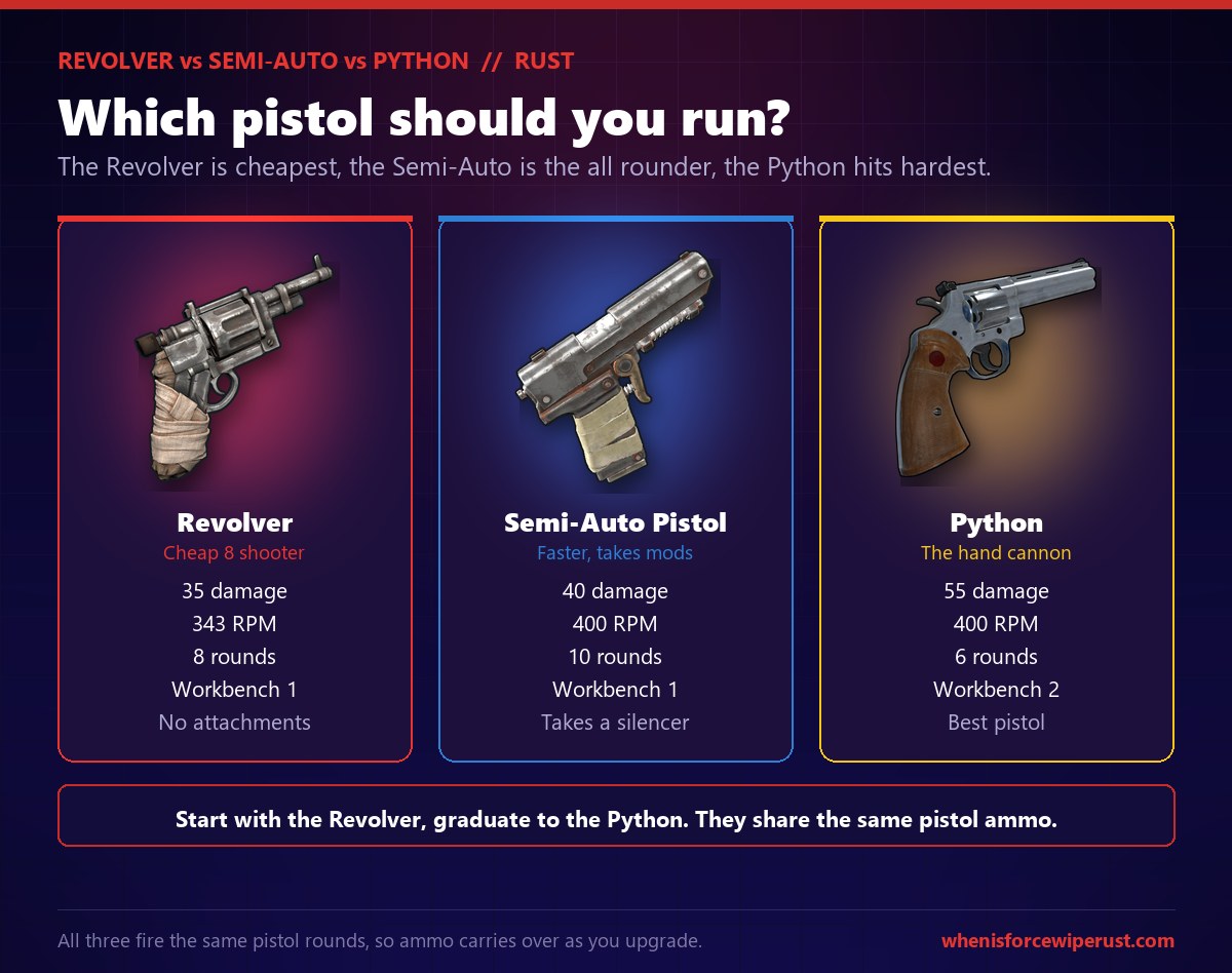 Revolver versus Semi-Automatic Pistol versus Python in Rust compared side by side: the Revolver does 35 damage at 343 RPM with an 8 round cylinder at Workbench 1 and takes no attachments, the Semi-Auto Pistol does 40 damage at 400 RPM with a 10 round magazine at Workbench 1 and takes a silencer, and the Python does 55 damage at 400 RPM with 6 rounds at Workbench 2 and is the best pistol in the game