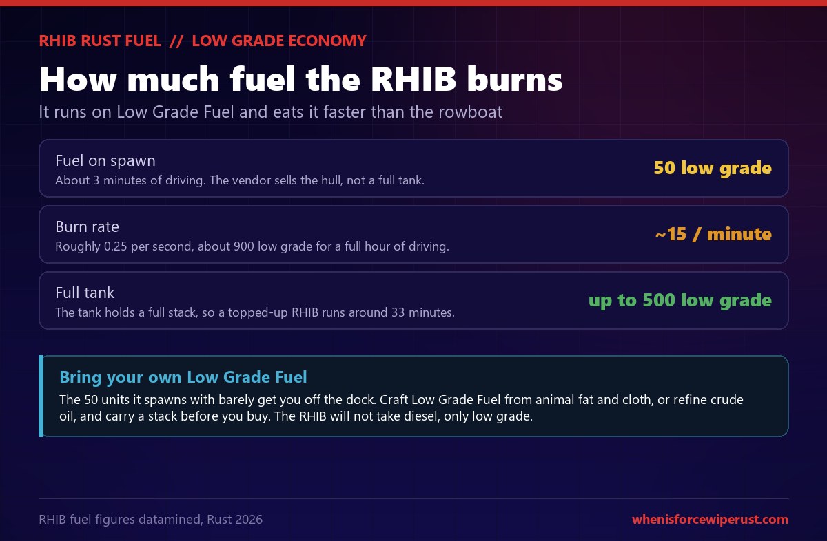 Rust RHIB fuel economy card: the boat spawns with 50 Low Grade Fuel for about three minutes of driving, burns roughly 15 per minute or 0.25 per second which is about 900 for a full hour, and its tank holds up to a full stack of 500 low grade for around 33 minutes, with a note to bring your own Low Grade Fuel because it will not run on diesel