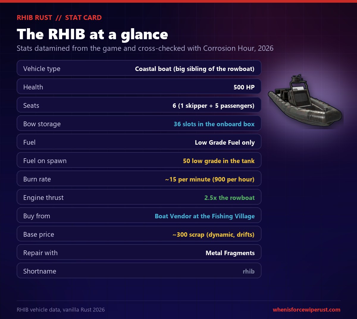 Rust RHIB stat card: a coastal boat and the bigger sibling of the rowboat, with 500 HP, 6 seats being one skipper plus five passengers, a 36 slot bow storage box, running on Low Grade Fuel only, spawning with 50 low grade, burning about 15 per minute or 900 per hour, with two and a half times the rowboat's engine thrust, bought from the Boat Vendor at the Fishing Village for a base of about 300 scrap under dynamic pricing, repaired with metal fragments, shortname rhib