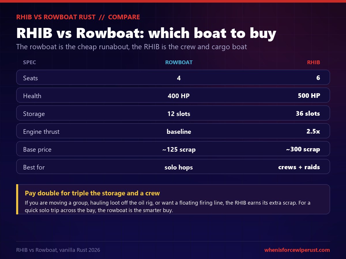 Rust comparison table of the RHIB versus the Motor Rowboat: the rowboat has 4 seats, 400 HP, 12 storage slots, baseline thrust and costs about 125 scrap, while the RHIB has 6 seats, 500 HP, 36 storage slots, two and a half times the thrust and costs about 300 scrap, so the rowboat suits solo hops and the RHIB suits crews and coastal raids