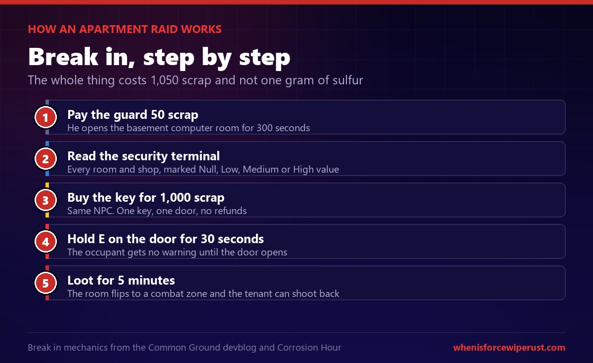 How to raid a Rust apartment: pay the guard, read the terminal, buy the key, hold E for 30 seconds and loot for 5 minutes