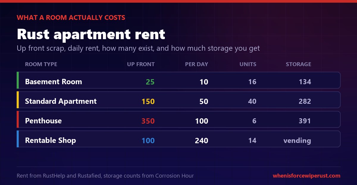 Rust Apartment Complex rent cost table: basement 25 scrap, standard 150 scrap, penthouse 350 scrap up front plus daily rent