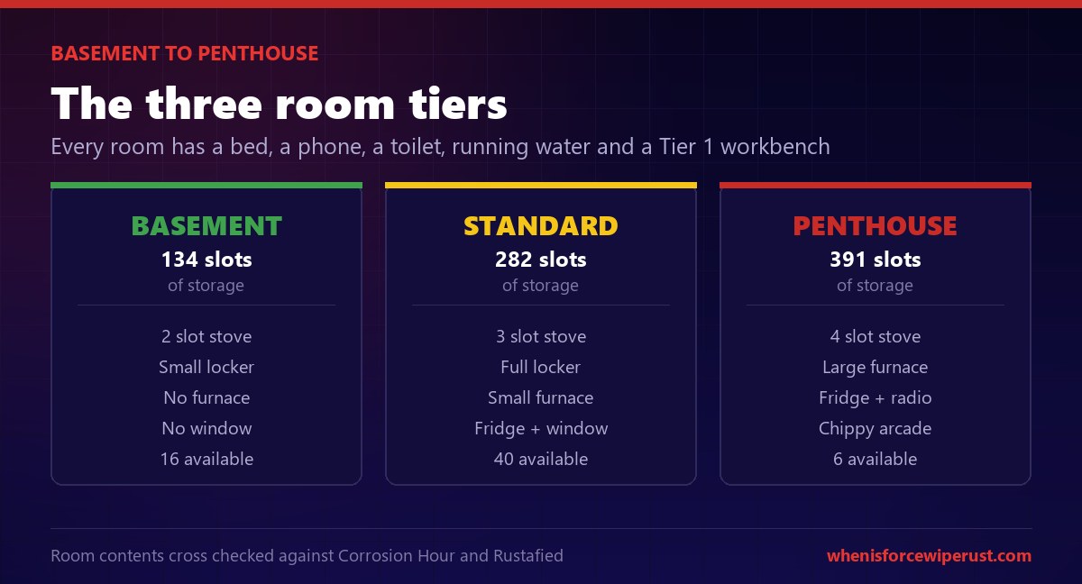 Rust apartment room tiers compared: basement, standard apartment and penthouse storage slots and amenities