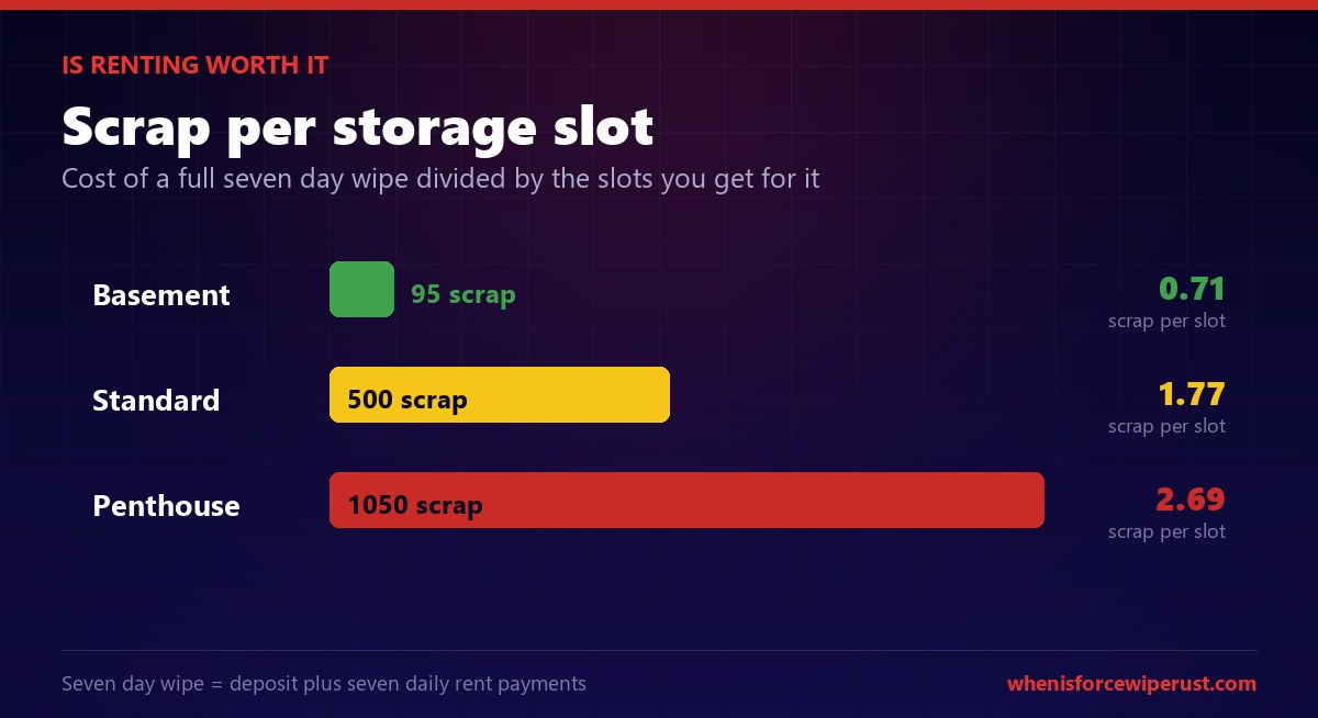 Is renting a Rust apartment worth it: scrap cost per storage slot for the basement, standard apartment and penthouse over a seven day wipe