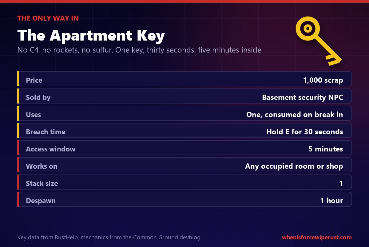 Rust Apartment Key stats: 1000 scrap from the basement security NPC, single use, 30 second breach and 5 minutes of access