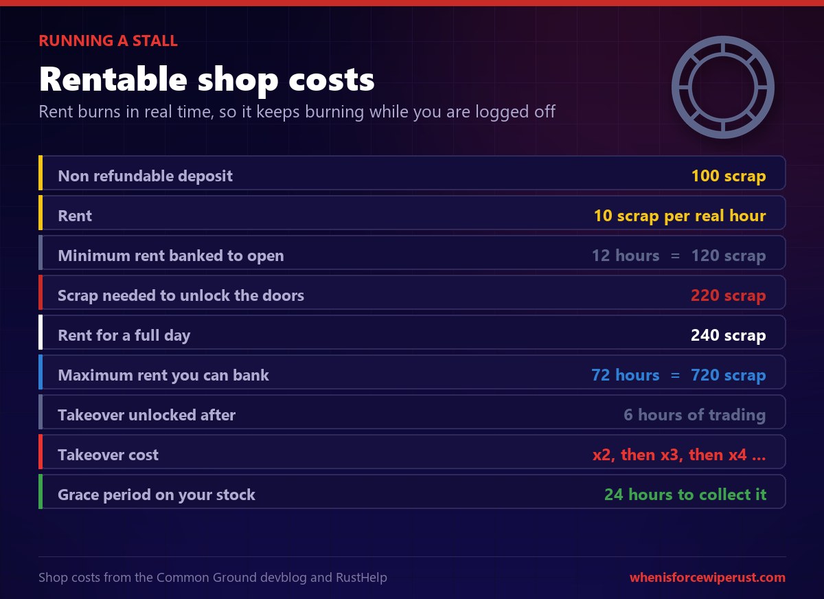 Rust apartment rentable shop cost: 100 scrap deposit, 10 scrap per hour rent and 220 scrap to open the doors